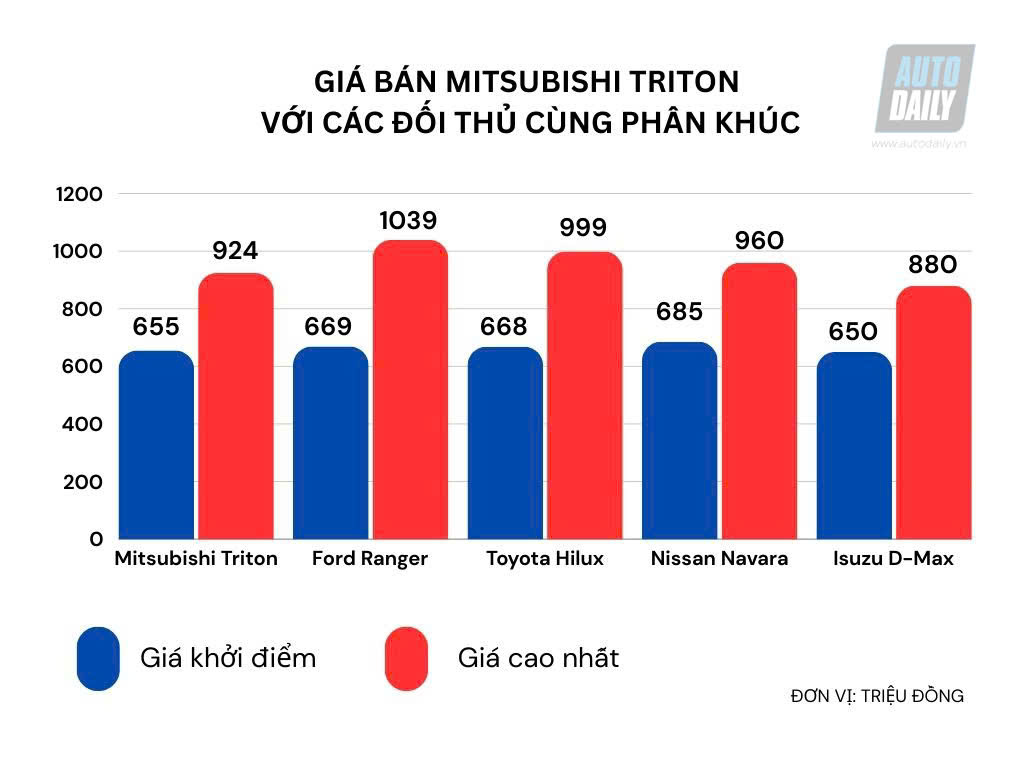 So sánh giá bán Mitsubishi Triton 2024 với các đối thủ cùng phân khúc