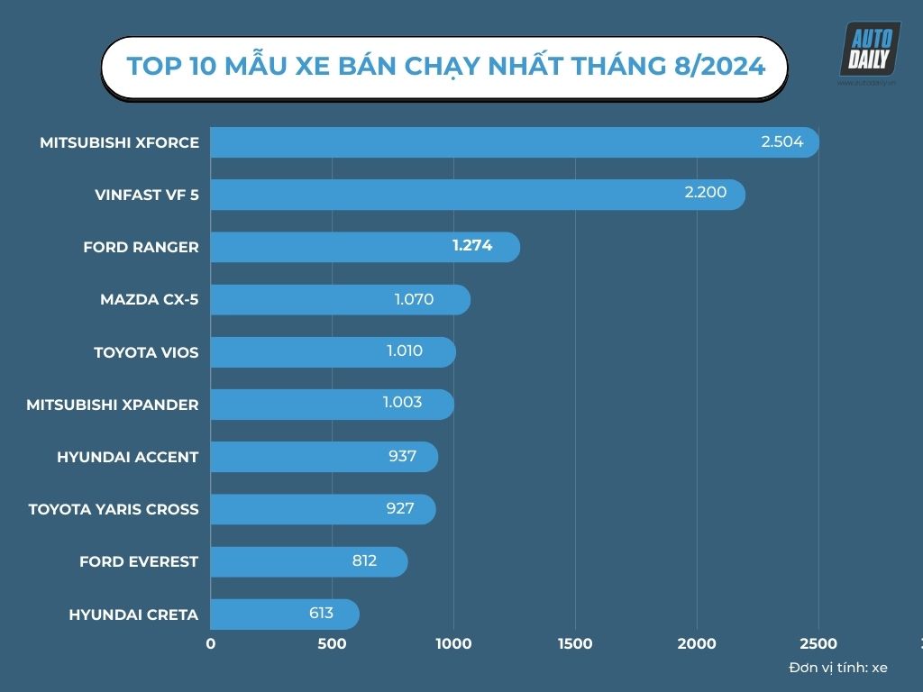 Top 10 xe bán chạy nhất tháng 8/2024: Mitsubishi Xforce lên đỉnh, vượt mốc 2.500 xe