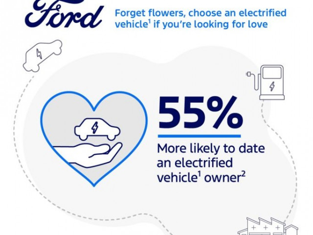 Theo khảo sát mới của Ford: Xe điện là yếu tố đem đến ấn tượng đầu tiên