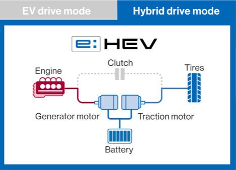 Tại sao lại gọi là "e:CVT"?