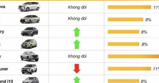 Các dòng xe cũ được tìm kiếm nhiều trong tháng 4-2025
