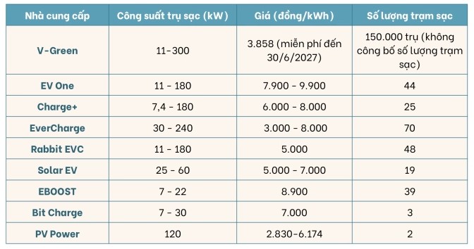 Sạc ôtô điện tại Việt Nam tốn bao nhiêu tiền?